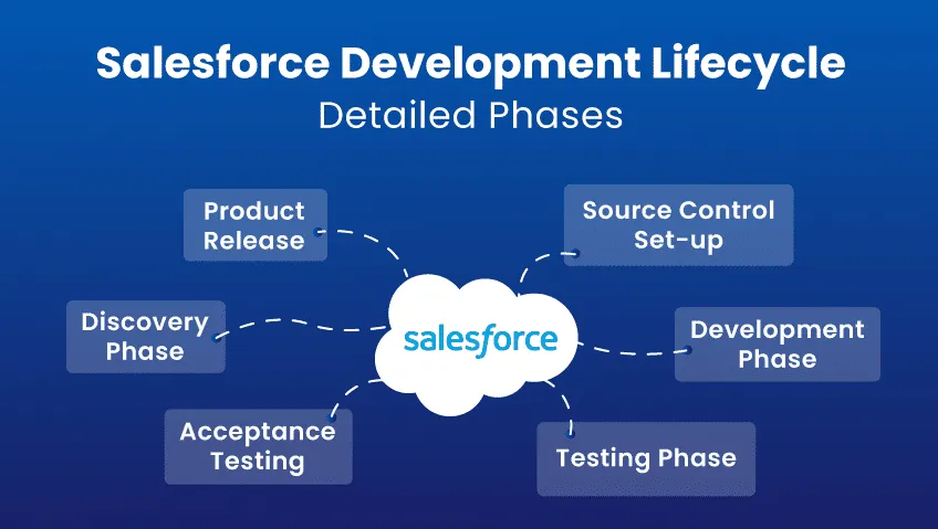 Salesforce Development Team